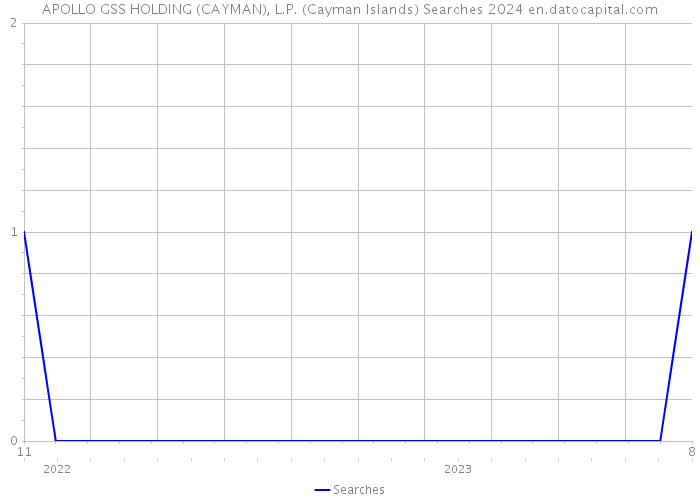 APOLLO GSS HOLDING (CAYMAN), L.P. (Cayman Islands) Searches 2024 