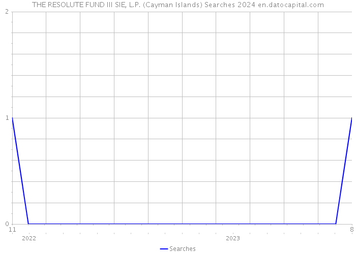 THE RESOLUTE FUND III SIE, L.P. (Cayman Islands) Searches 2024 