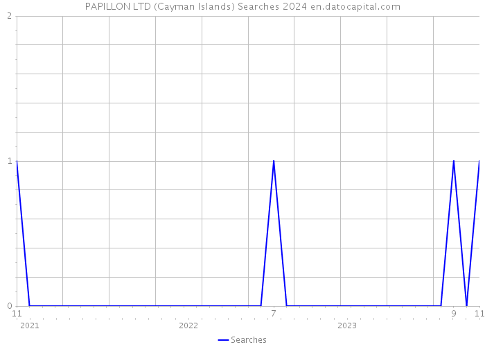 PAPILLON LTD (Cayman Islands) Searches 2024 