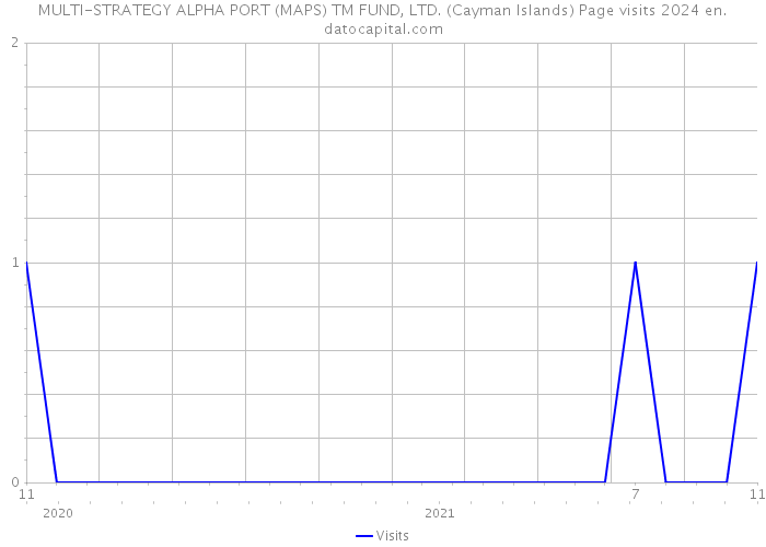 MULTI-STRATEGY ALPHA PORT (MAPS) TM FUND, LTD. (Cayman Islands) Page visits 2024 