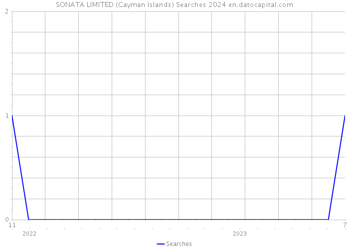 SONATA LIMITED (Cayman Islands) Searches 2024 