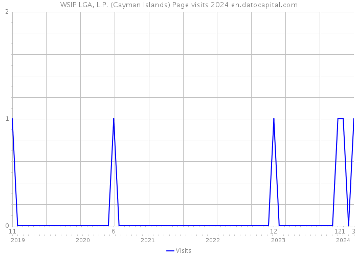 WSIP LGA, L.P. (Cayman Islands) Page visits 2024 