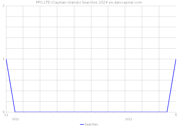 PPG LTD (Cayman Islands) Searches 2024 