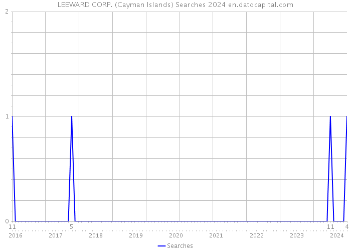 LEEWARD CORP. (Cayman Islands) Searches 2024 