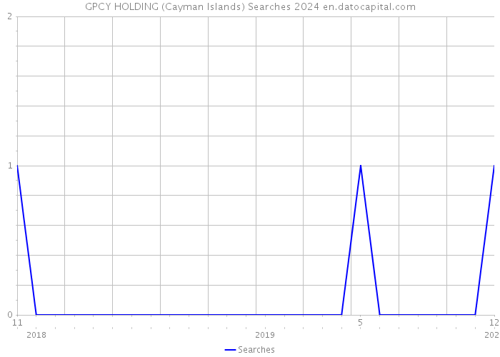 GPCY HOLDING (Cayman Islands) Searches 2024 