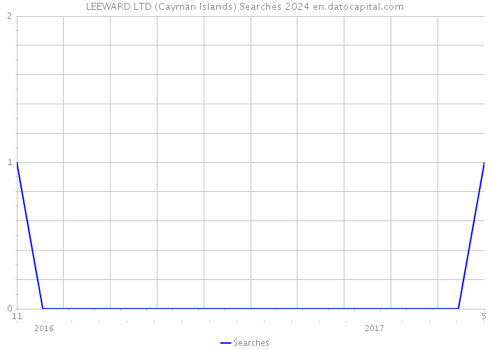LEEWARD LTD (Cayman Islands) Searches 2024 