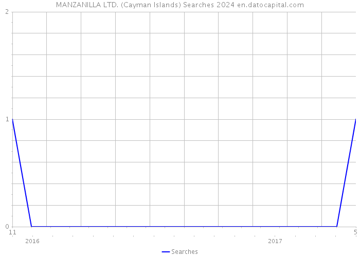 MANZANILLA LTD. (Cayman Islands) Searches 2024 