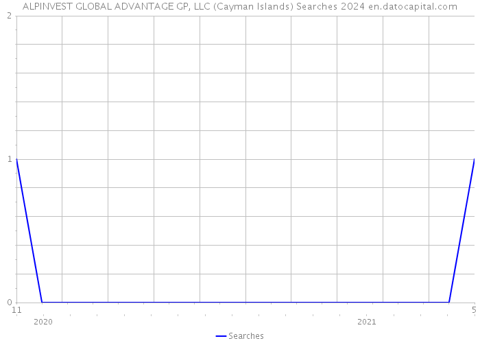 ALPINVEST GLOBAL ADVANTAGE GP, LLC (Cayman Islands) Searches 2024 