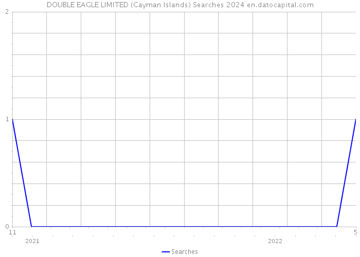 DOUBLE EAGLE LIMITED (Cayman Islands) Searches 2024 