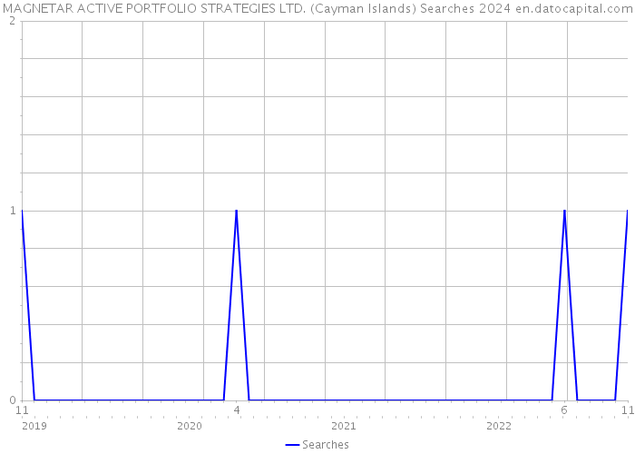 MAGNETAR ACTIVE PORTFOLIO STRATEGIES LTD. (Cayman Islands) Searches 2024 