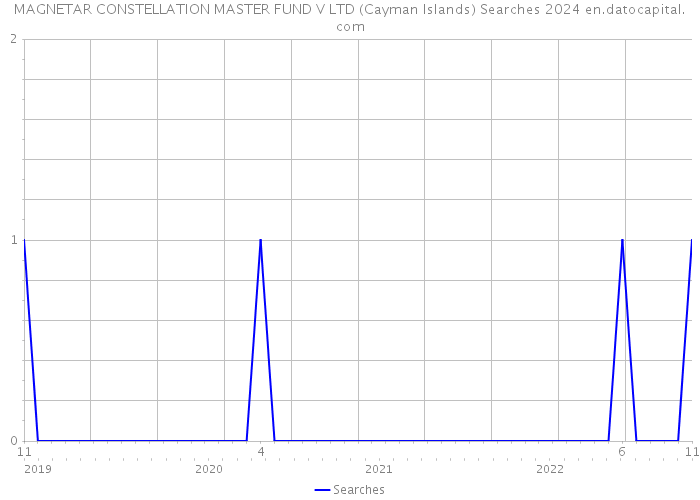 MAGNETAR CONSTELLATION MASTER FUND V LTD (Cayman Islands) Searches 2024 