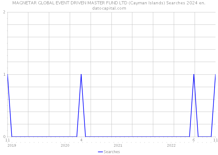 MAGNETAR GLOBAL EVENT DRIVEN MASTER FUND LTD (Cayman Islands) Searches 2024 