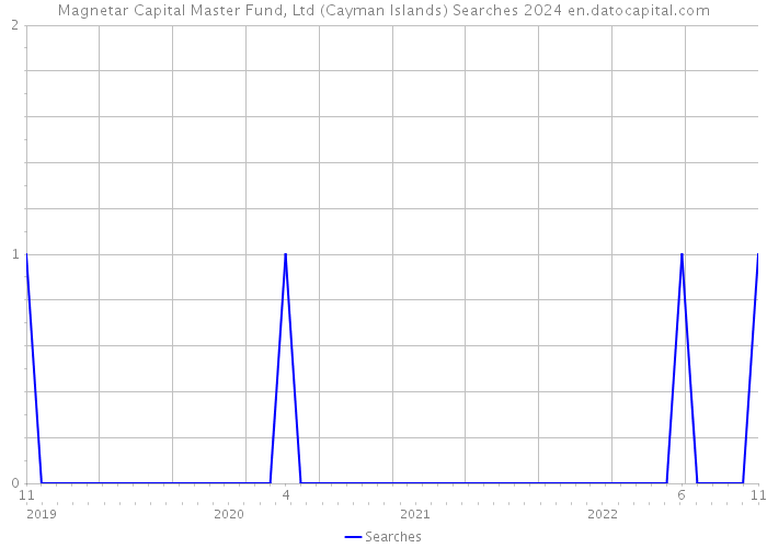 Magnetar Capital Master Fund, Ltd (Cayman Islands) Searches 2024 
