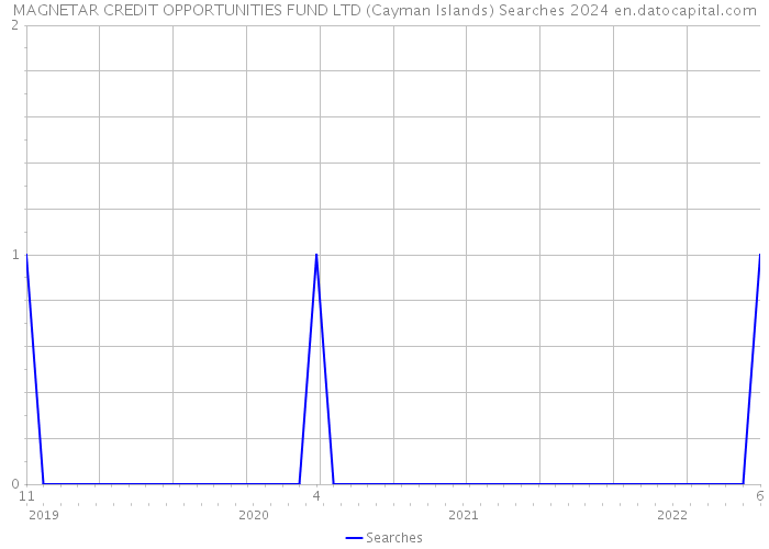 MAGNETAR CREDIT OPPORTUNITIES FUND LTD (Cayman Islands) Searches 2024 