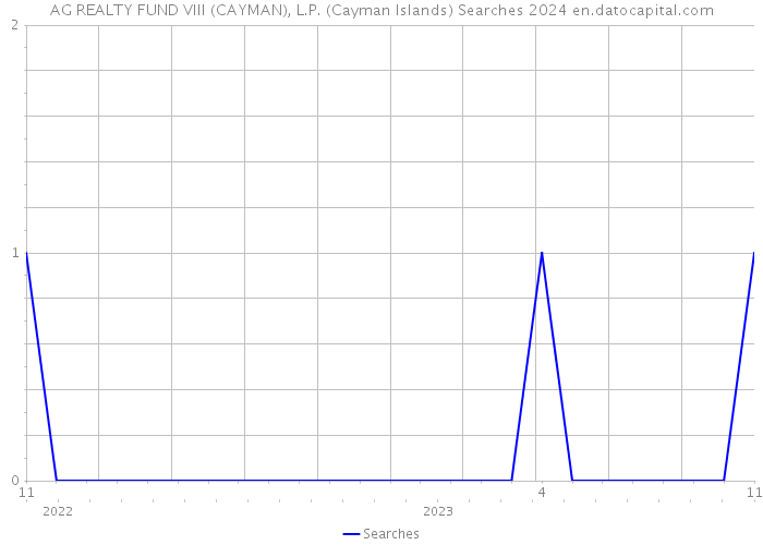 AG REALTY FUND VIII (CAYMAN), L.P. (Cayman Islands) Searches 2024 