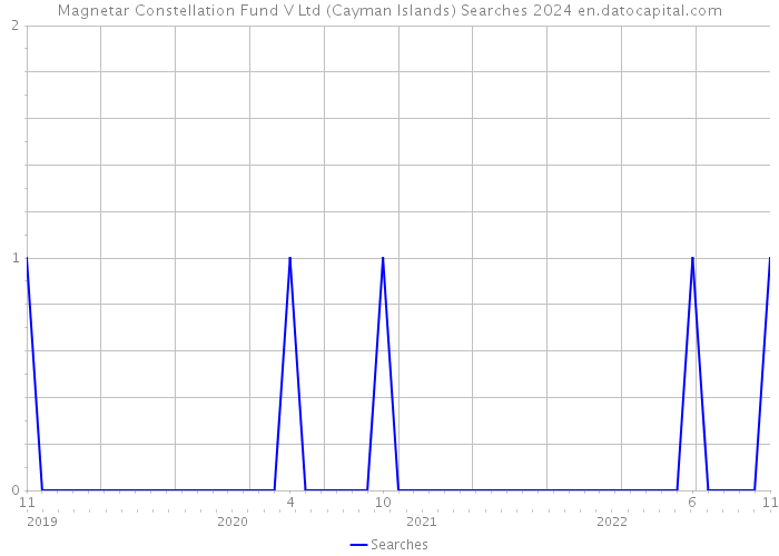 Magnetar Constellation Fund V Ltd (Cayman Islands) Searches 2024 
