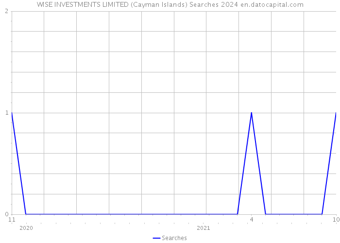 WISE INVESTMENTS LIMITED (Cayman Islands) Searches 2024 