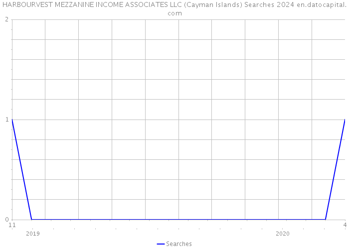 HARBOURVEST MEZZANINE INCOME ASSOCIATES LLC (Cayman Islands) Searches 2024 