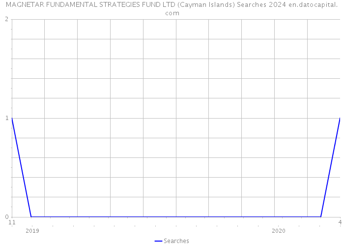MAGNETAR FUNDAMENTAL STRATEGIES FUND LTD (Cayman Islands) Searches 2024 