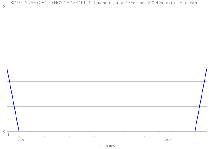 BCPE DYNAMO HOLDINGS CAYMAN, L.P. (Cayman Islands) Searches 2024 