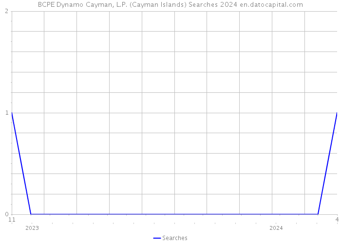 BCPE Dynamo Cayman, L.P. (Cayman Islands) Searches 2024 
