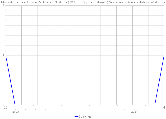 Blackstone Real Estate Partners (Offshore) IX L.P. (Cayman Islands) Searches 2024 