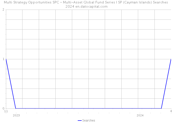 Multi Strategy Opportunities SPC - Multi-Asset Global Fund Series I SP (Cayman Islands) Searches 2024 