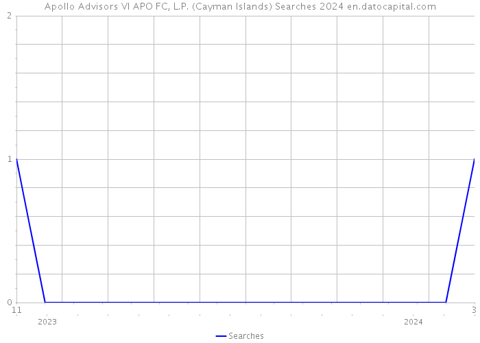 Apollo Advisors VI APO FC, L.P. (Cayman Islands) Searches 2024 