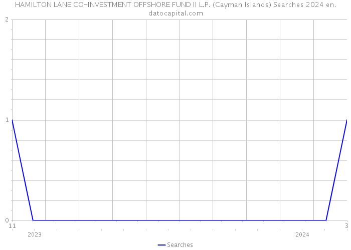 HAMILTON LANE CO-INVESTMENT OFFSHORE FUND II L.P. (Cayman Islands) Searches 2024 