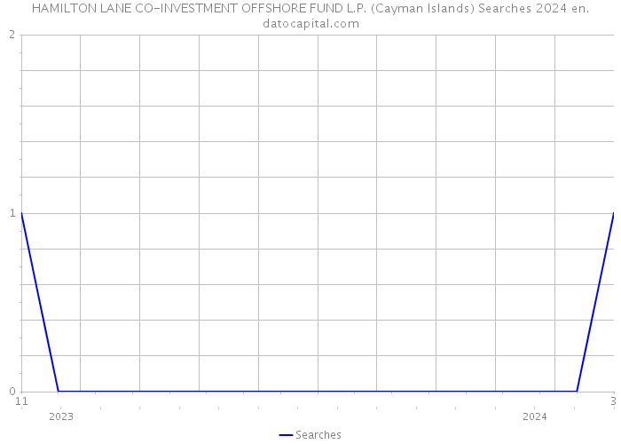 HAMILTON LANE CO-INVESTMENT OFFSHORE FUND L.P. (Cayman Islands) Searches 2024 