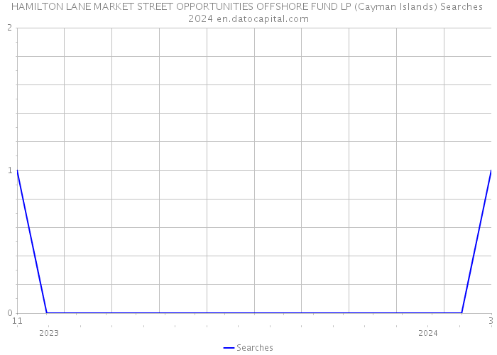 HAMILTON LANE MARKET STREET OPPORTUNITIES OFFSHORE FUND LP (Cayman Islands) Searches 2024 