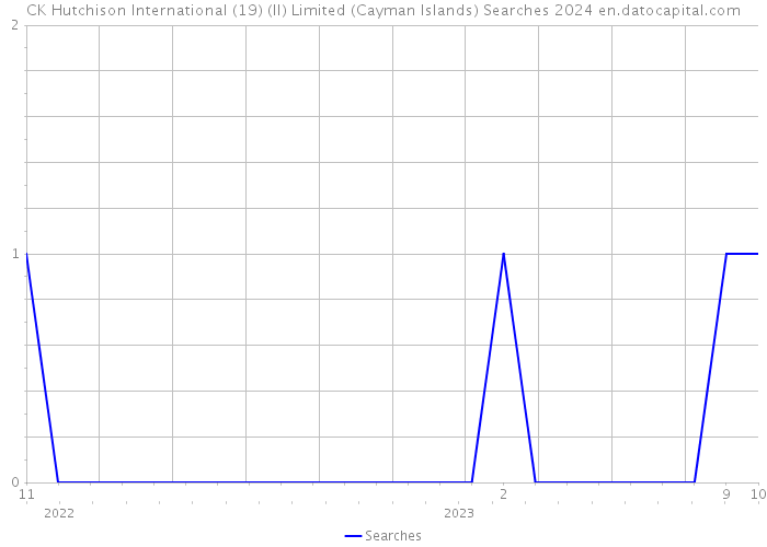 CK Hutchison International (19) (II) Limited (Cayman Islands) Searches 2024 
