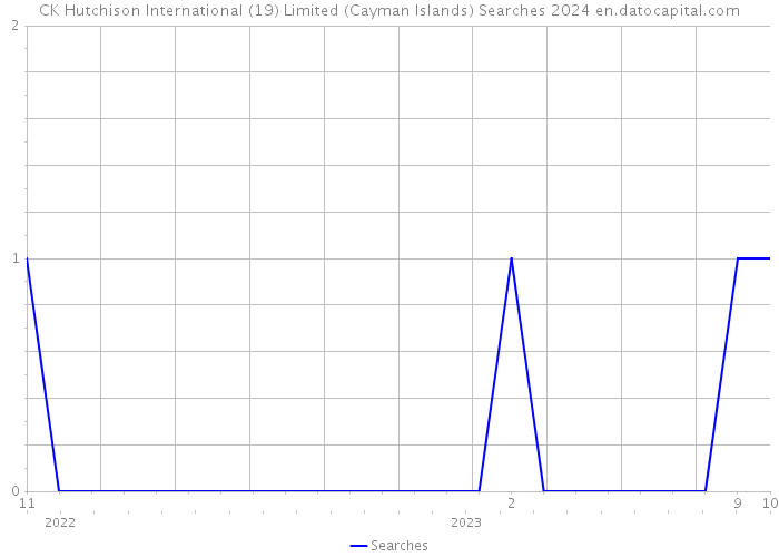CK Hutchison International (19) Limited (Cayman Islands) Searches 2024 