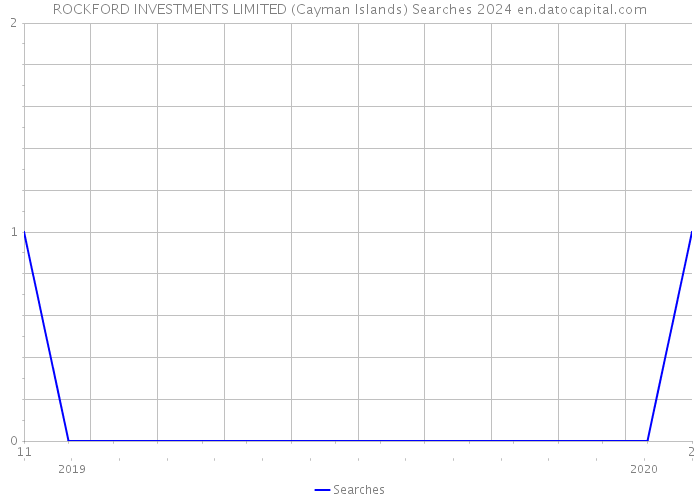 ROCKFORD INVESTMENTS LIMITED (Cayman Islands) Searches 2024 
