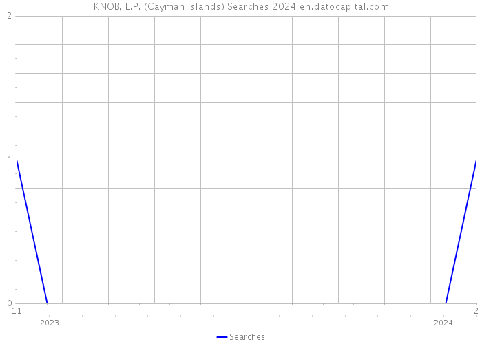KNOB, L.P. (Cayman Islands) Searches 2024 