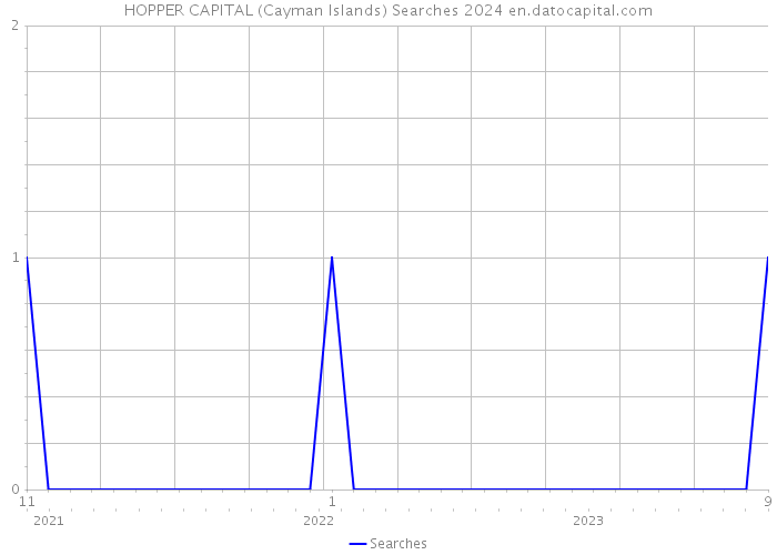 HOPPER CAPITAL (Cayman Islands) Searches 2024 