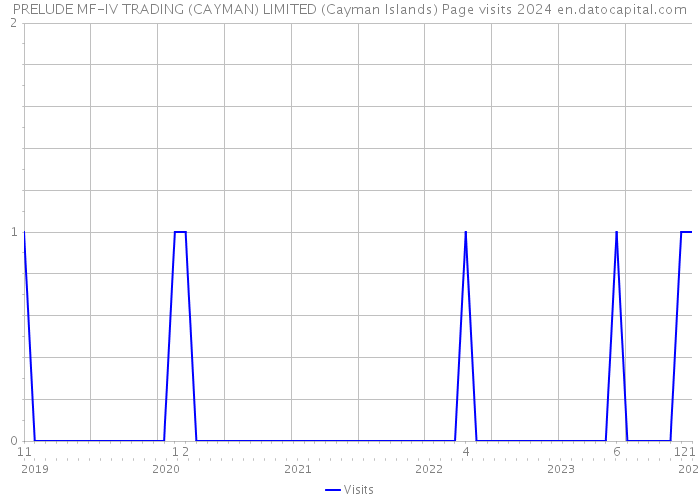 PRELUDE MF-IV TRADING (CAYMAN) LIMITED (Cayman Islands) Page visits 2024 