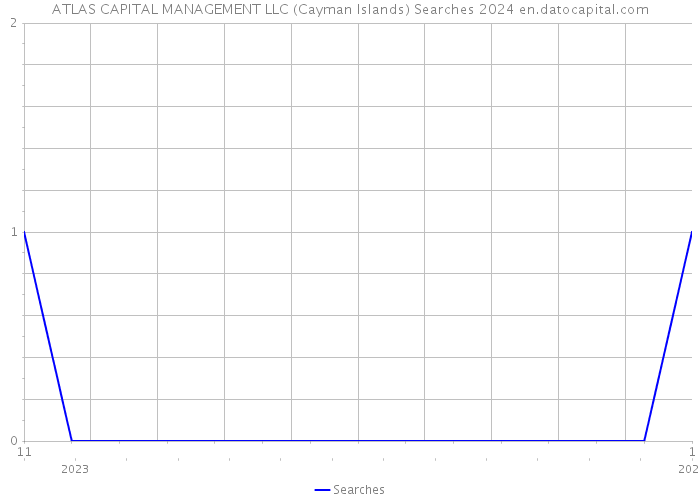 ATLAS CAPITAL MANAGEMENT LLC (Cayman Islands) Searches 2024 