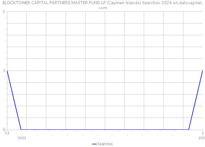 BLOCKTOWER CAPITAL PARTNERS MASTER FUND LP (Cayman Islands) Searches 2024 