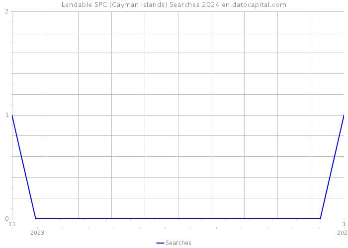 Lendable SPC (Cayman Islands) Searches 2024 