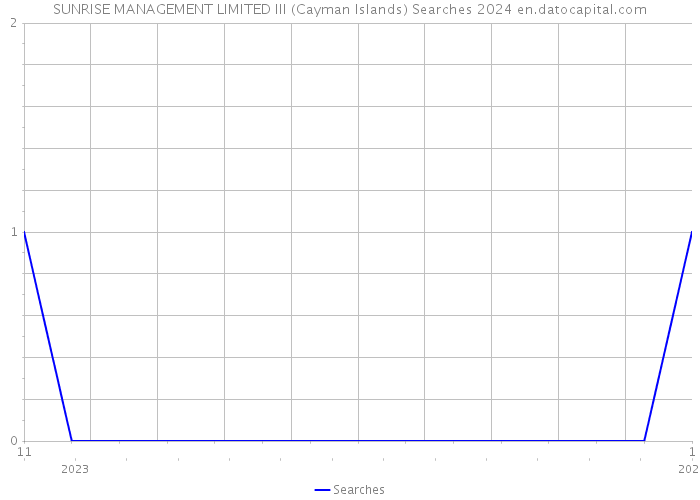 SUNRISE MANAGEMENT LIMITED III (Cayman Islands) Searches 2024 
