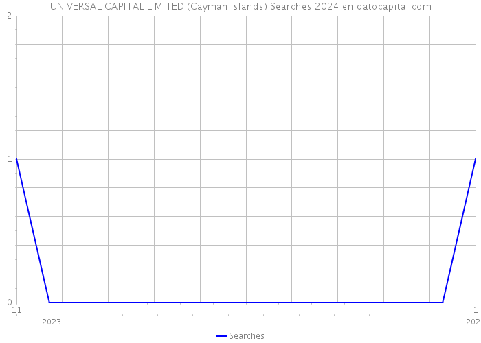 UNIVERSAL CAPITAL LIMITED (Cayman Islands) Searches 2024 