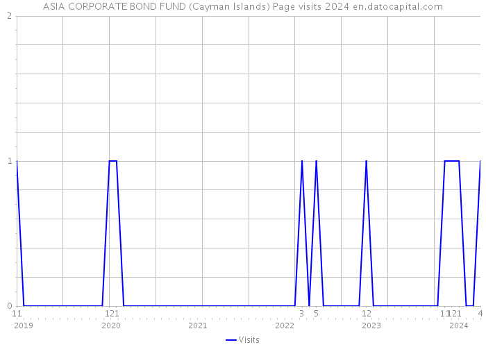 ASIA CORPORATE BOND FUND (Cayman Islands) Page visits 2024 