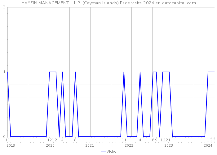HAYFIN MANAGEMENT II L.P. (Cayman Islands) Page visits 2024 