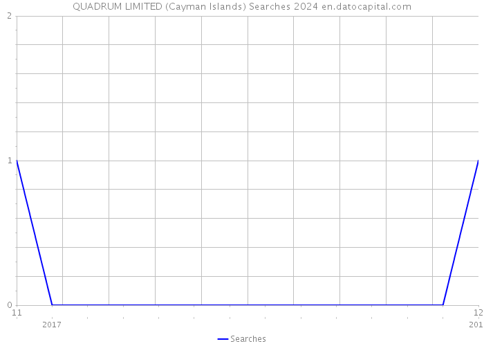 QUADRUM LIMITED (Cayman Islands) Searches 2024 