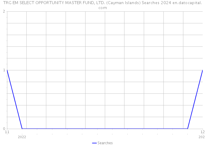 TRG EM SELECT OPPORTUNITY MASTER FUND, LTD. (Cayman Islands) Searches 2024 