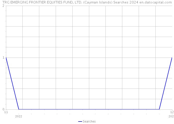 TRG EMERGING FRONTIER EQUITIES FUND, LTD. (Cayman Islands) Searches 2024 