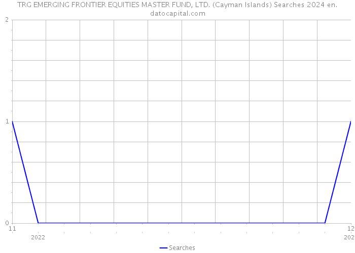 TRG EMERGING FRONTIER EQUITIES MASTER FUND, LTD. (Cayman Islands) Searches 2024 