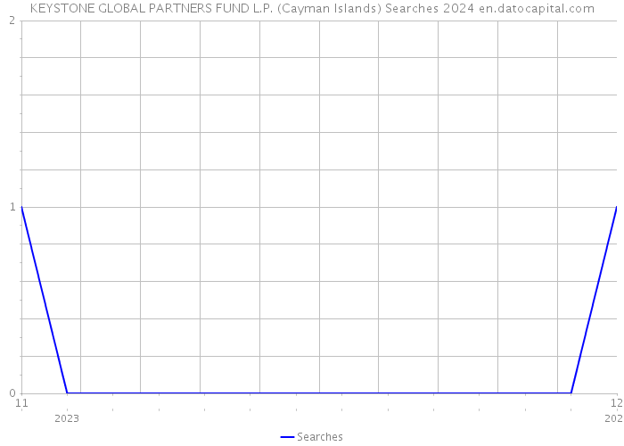 KEYSTONE GLOBAL PARTNERS FUND L.P. (Cayman Islands) Searches 2024 