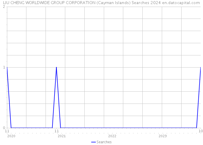 LIU CHENG WORLDWIDE GROUP CORPORATION (Cayman Islands) Searches 2024 